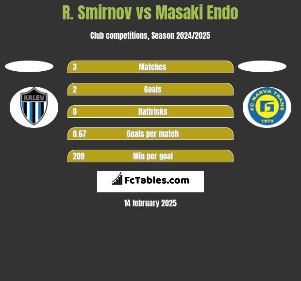 R. Smirnov vs Masaki Endo h2h player stats