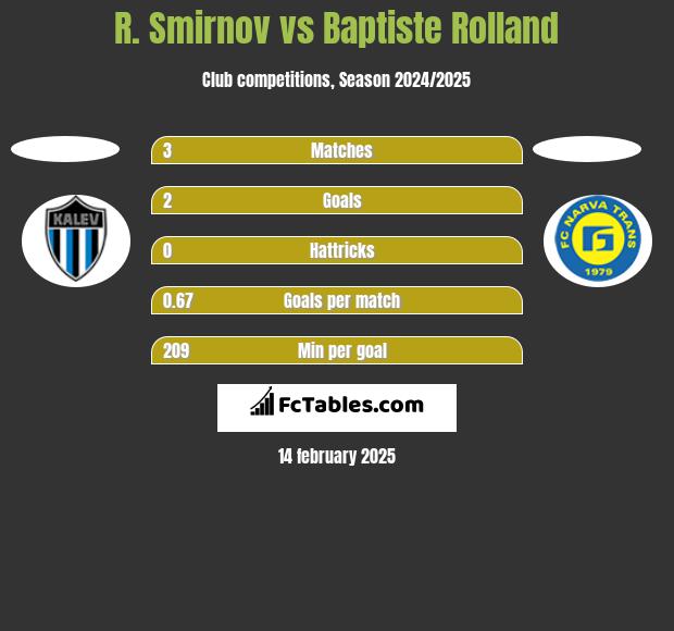 R. Smirnov vs Baptiste Rolland h2h player stats