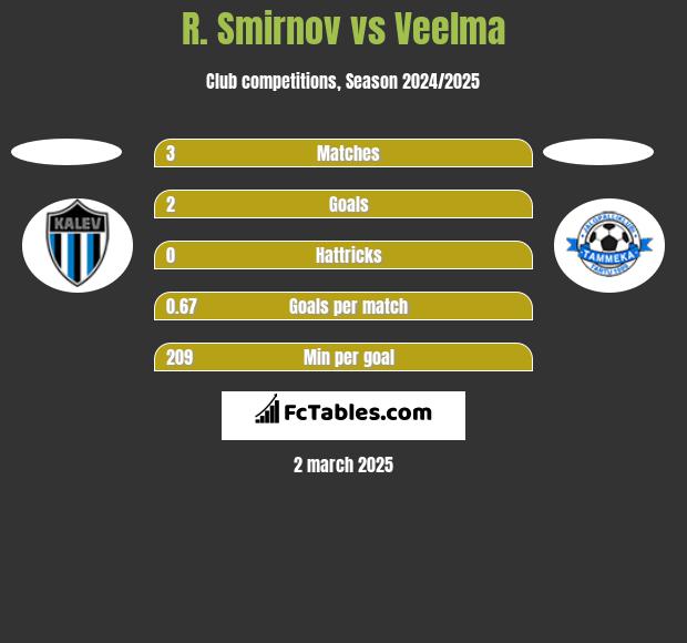 R. Smirnov vs Veelma h2h player stats