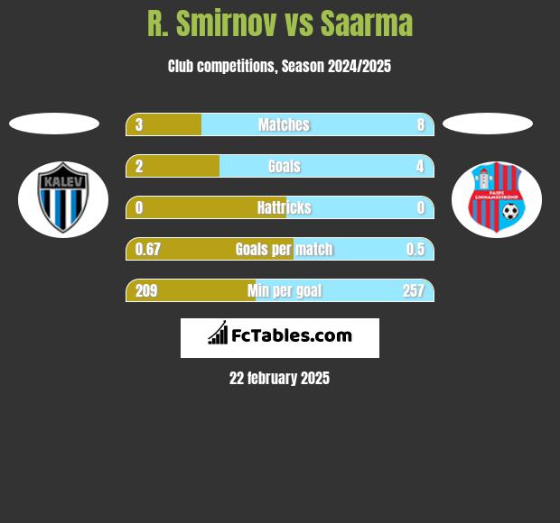 R. Smirnov vs Saarma h2h player stats