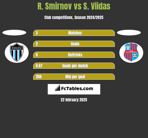 R. Smirnov vs S. Viidas h2h player stats