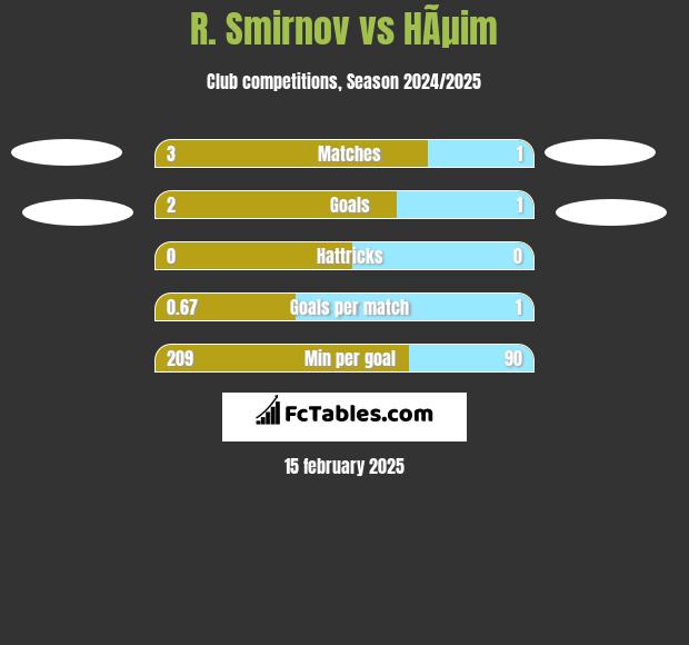 R. Smirnov vs HÃµim h2h player stats