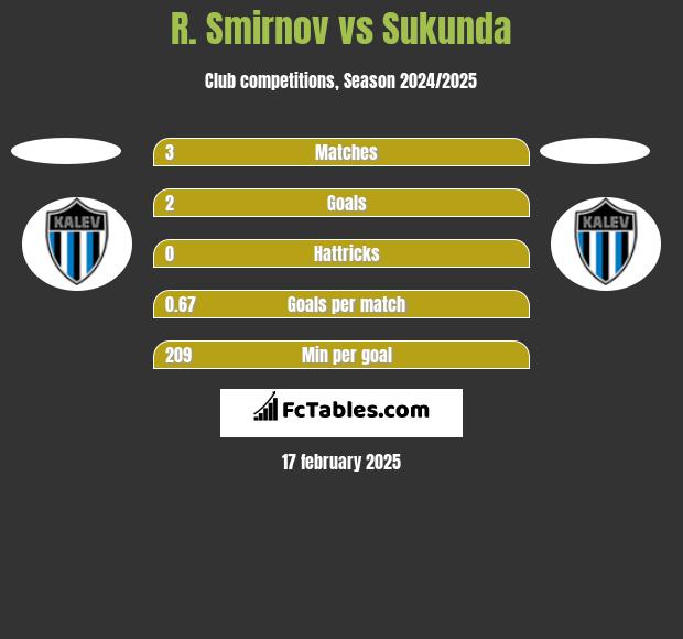 R. Smirnov vs Sukunda h2h player stats