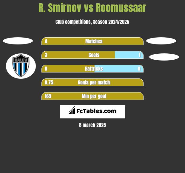 R. Smirnov vs Roomussaar h2h player stats