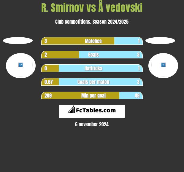 R. Smirnov vs Å vedovski h2h player stats