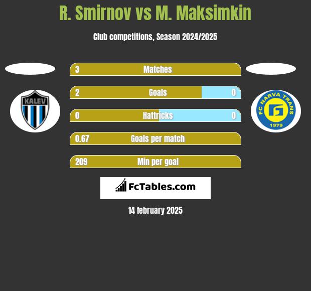 R. Smirnov vs M. Maksimkin h2h player stats