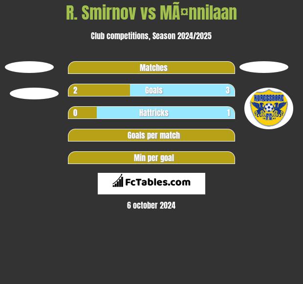 R. Smirnov vs MÃ¤nnilaan h2h player stats