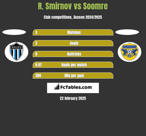 R. Smirnov vs Soomre h2h player stats