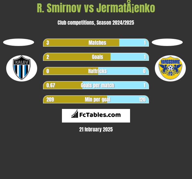 R. Smirnov vs JermatÅ¡enko h2h player stats