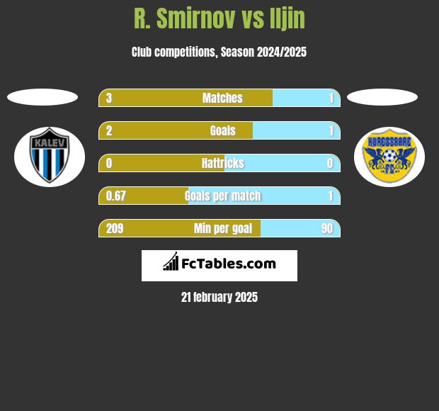 R. Smirnov vs Iljin h2h player stats