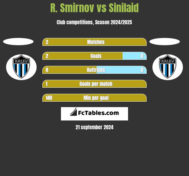 R. Smirnov vs Sinilaid h2h player stats