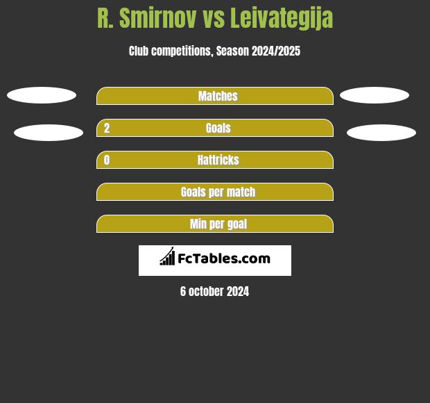 R. Smirnov vs Leivategija h2h player stats