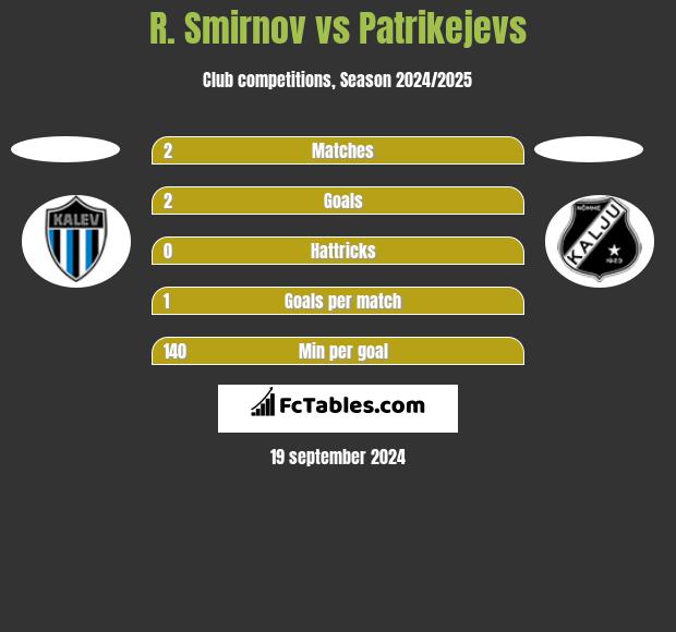 R. Smirnov vs Patrikejevs h2h player stats