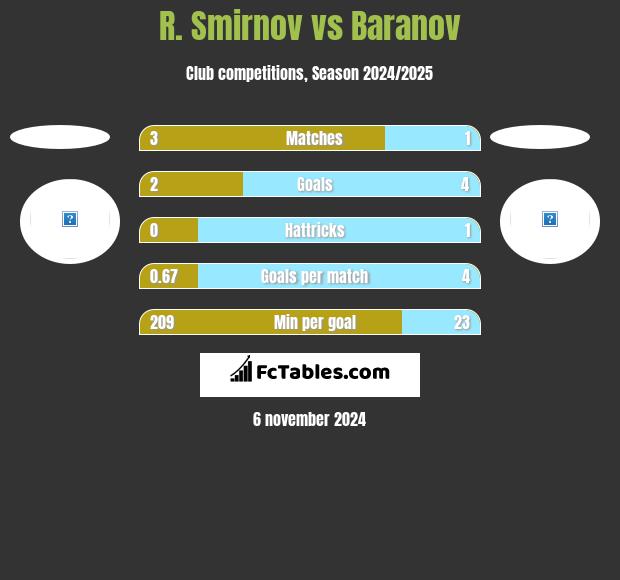 R. Smirnov vs Baranov h2h player stats