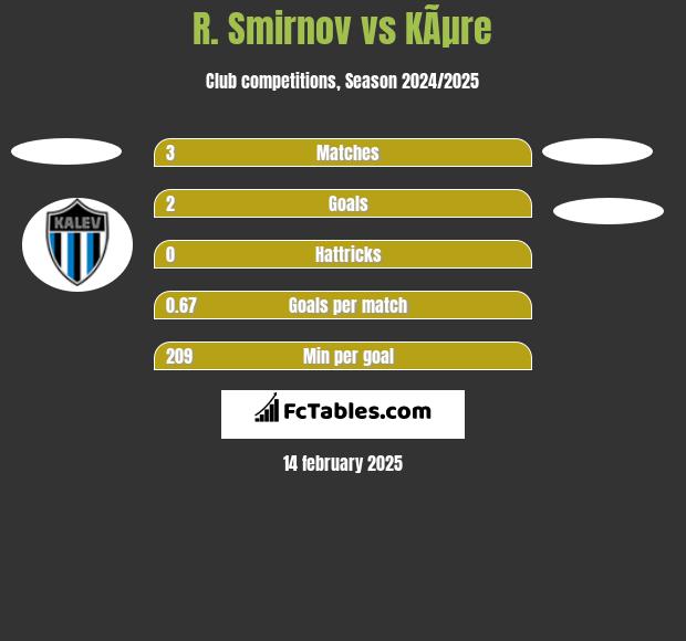 R. Smirnov vs KÃµre h2h player stats