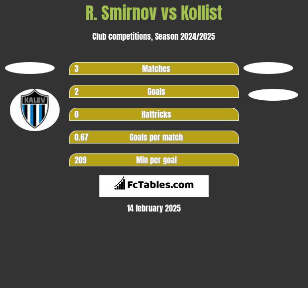 R. Smirnov vs Kollist h2h player stats