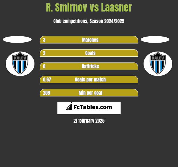 R. Smirnov vs Laasner h2h player stats