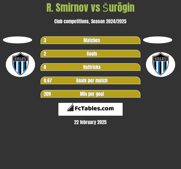 R. Smirnov vs Šurõgin h2h player stats