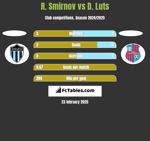 R. Smirnov vs D. Luts h2h player stats