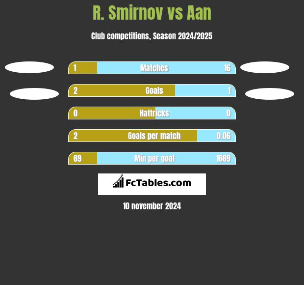 R. Smirnov vs Aan  h2h player stats