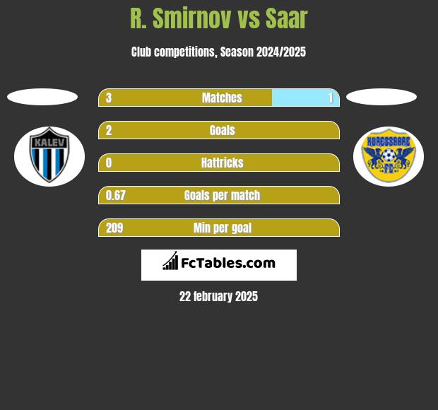 R. Smirnov vs Saar h2h player stats