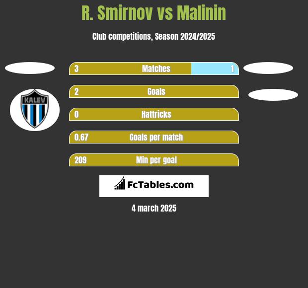 R. Smirnov vs Malinin h2h player stats