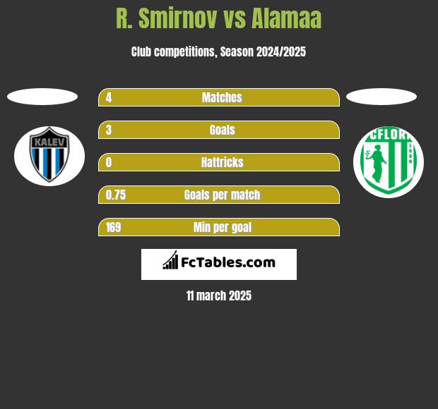 R. Smirnov vs Alamaa h2h player stats