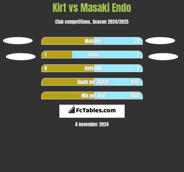 Kirt vs Masaki Endo h2h player stats