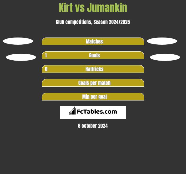 Kirt vs Jumankin h2h player stats