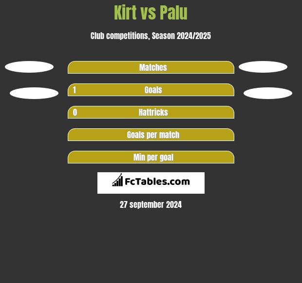 Kirt vs Palu h2h player stats