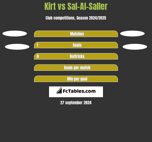 Kirt vs Sal-Al-Saller h2h player stats