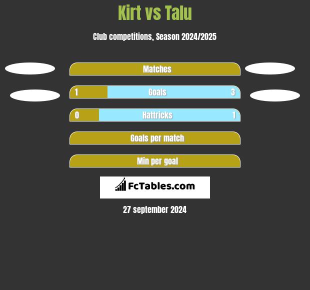 Kirt vs Talu h2h player stats