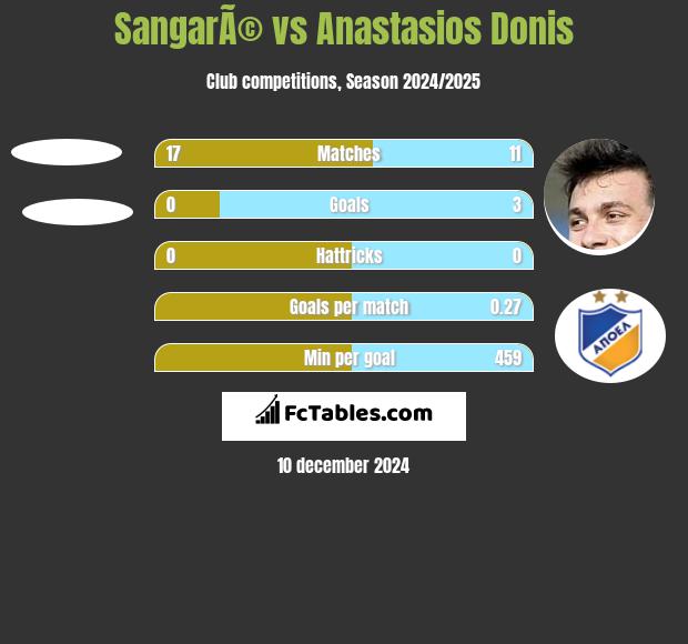 SangarÃ© vs Anastasios Donis h2h player stats