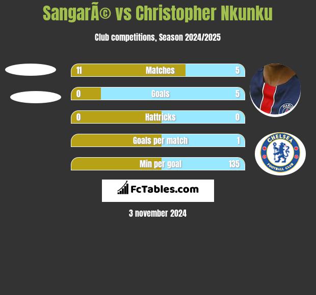 SangarÃ© vs Christopher Nkunku h2h player stats