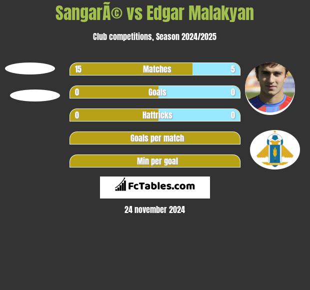 SangarÃ© vs Edgar Malakyan h2h player stats