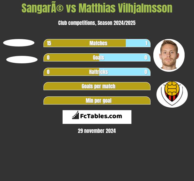 SangarÃ© vs Matthias Vilhjalmsson h2h player stats