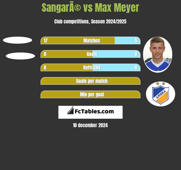 SangarÃ© vs Max Meyer h2h player stats