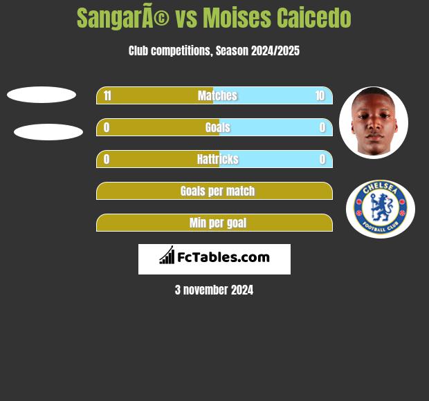 SangarÃ© vs Moises Caicedo h2h player stats