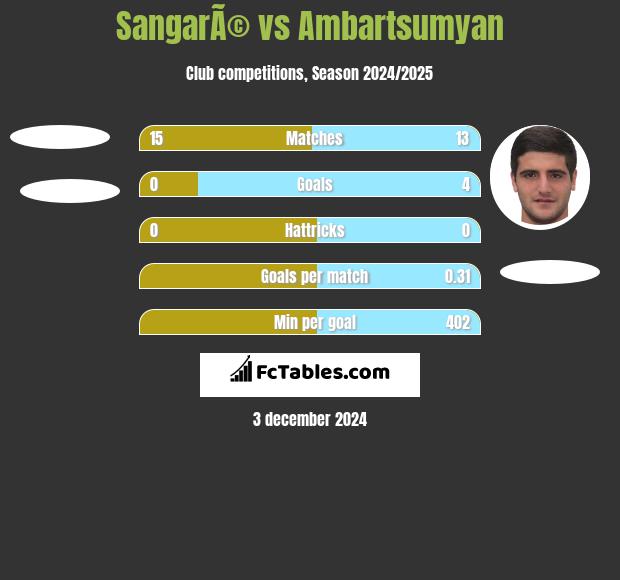 SangarÃ© vs Ambartsumyan h2h player stats