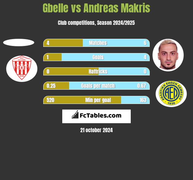 Gbelle vs Andreas Makris h2h player stats