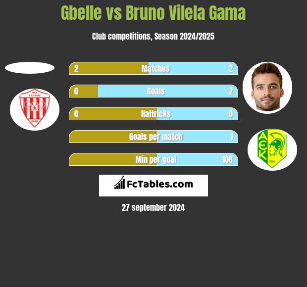 Gbelle vs Bruno Vilela Gama h2h player stats