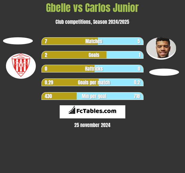 Gbelle vs Carlos Junior h2h player stats