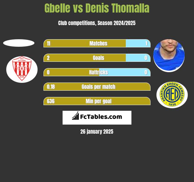 Gbelle vs Denis Thomalla h2h player stats