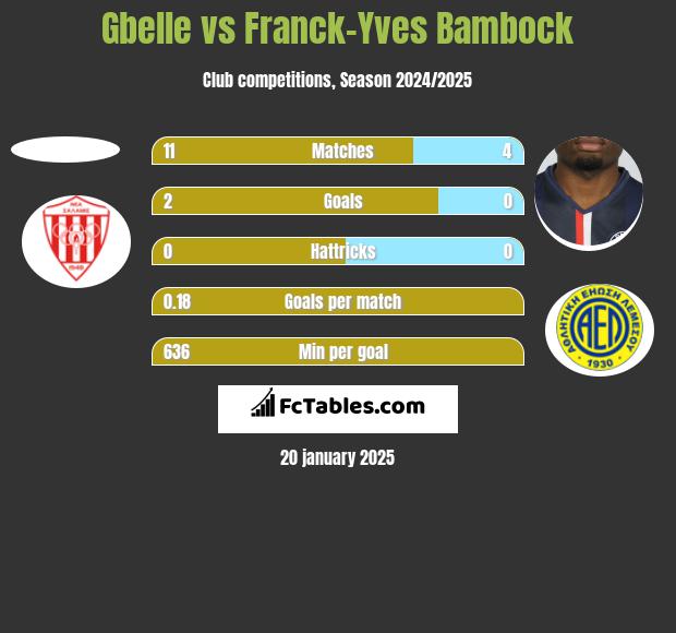 Gbelle vs Franck-Yves Bambock h2h player stats