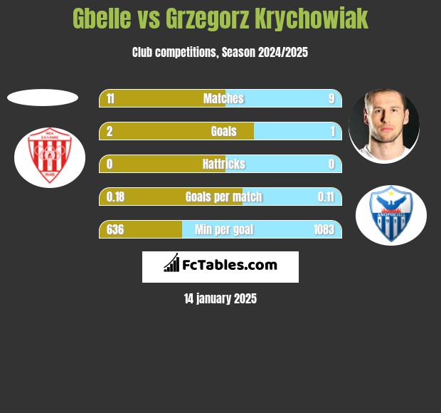 Gbelle vs Grzegorz Krychowiak h2h player stats