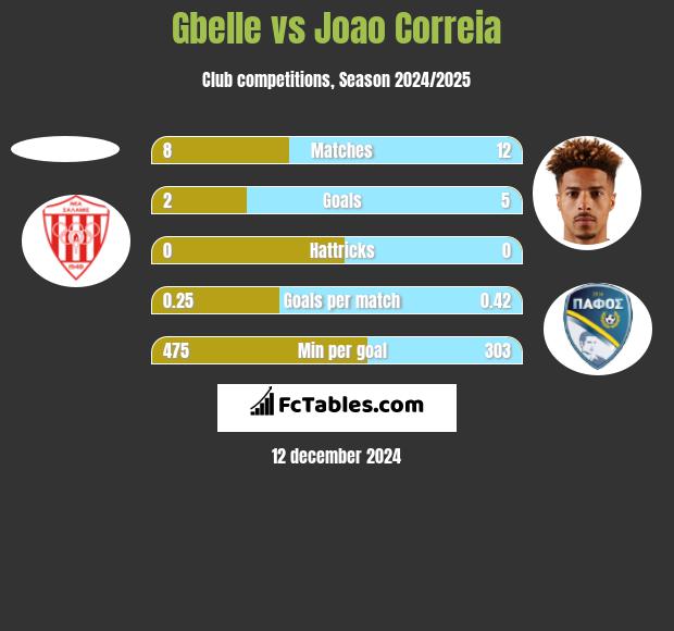 Gbelle vs Joao Correia h2h player stats