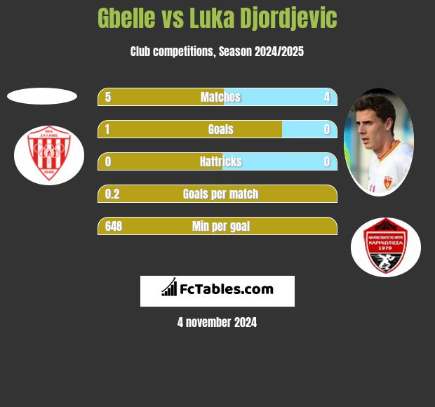 Gbelle vs Luka Djordjević h2h player stats