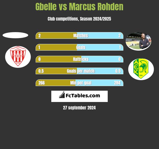 Gbelle vs Marcus Rohden h2h player stats