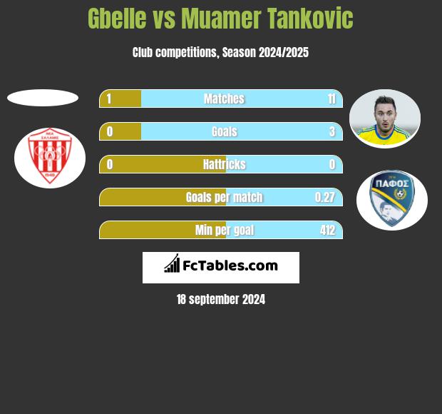 Gbelle vs Muamer Tankovic h2h player stats