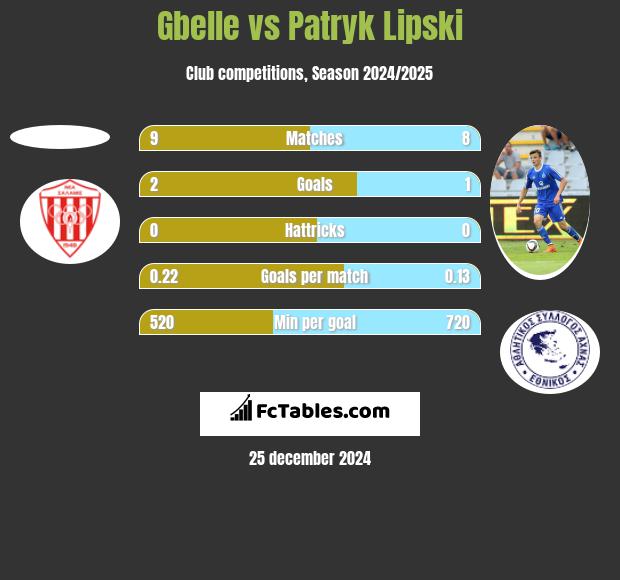 Gbelle vs Patryk Lipski h2h player stats